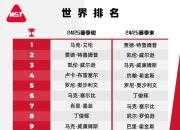九游官网:2025斯诺克世界排行榜最新 斯诺克世界排名前16名